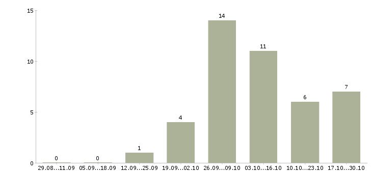 Работа расточник в Кирове - Число вакансий в Кирове по специальности расточник за 2 месяца