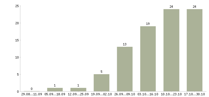 Работа мастер маникюра и педикюра в Краснодаре - Число вакансий в Краснодаре по специальности мастер маникюра и педикюра за 2 месяца