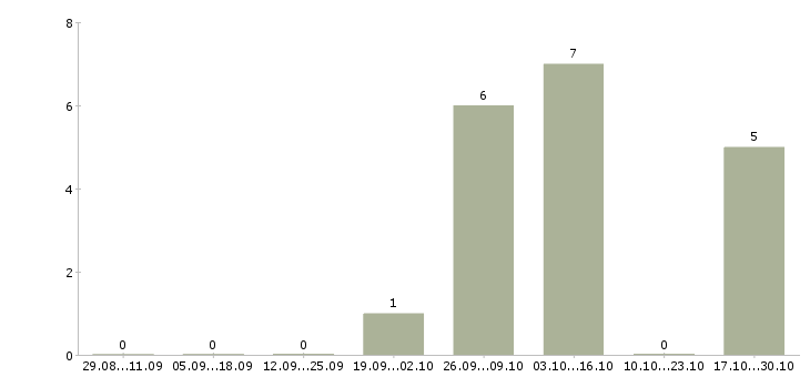 Работа сушист в Краснодаре - Число вакансий в Краснодаре по специальности сушист за 2 месяца