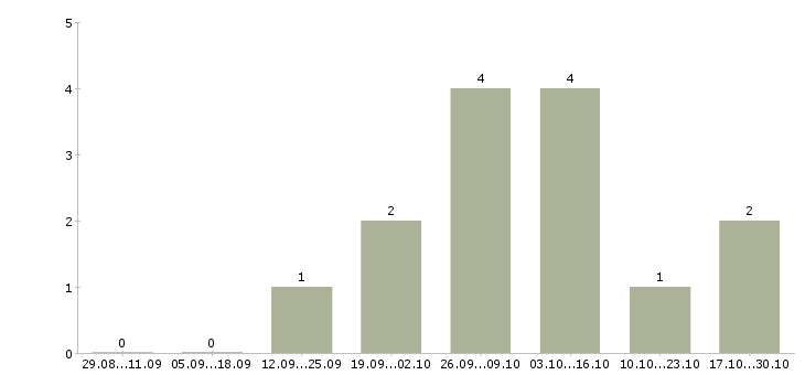 Работа интернет маркетолог в Красноярске - Число вакансий в Красноярске по специальности интернет маркетолог за 2 месяца