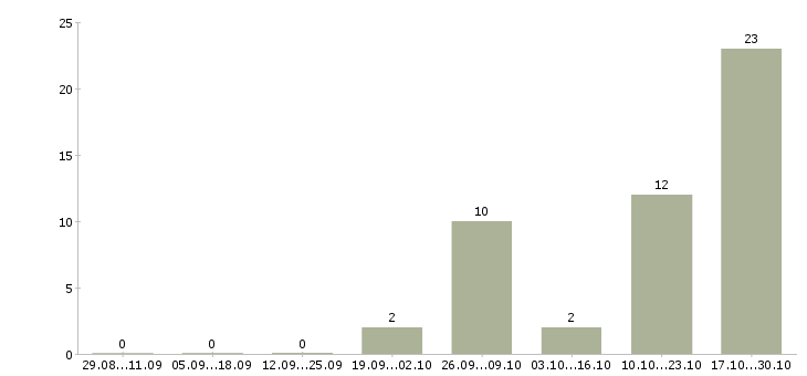 Работа исполнительный директор по развитию в Красноярске - Число вакансий в Красноярске по специальности исполнительный директор по развитию за 2 месяца