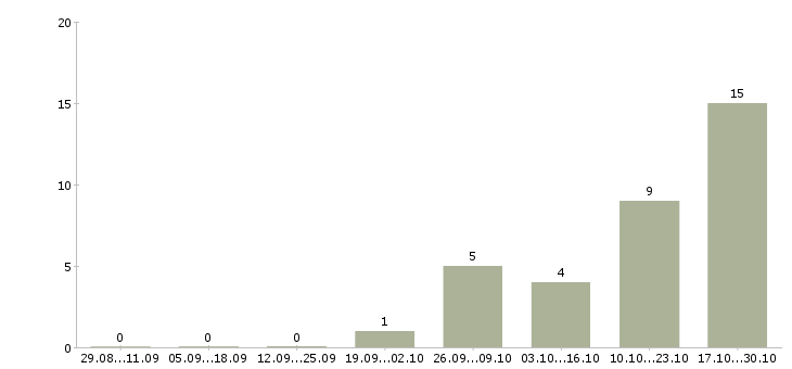 Работа консультант в банк в Красноярске - Число вакансий в Красноярске по специальности консультант в банк за 2 месяца