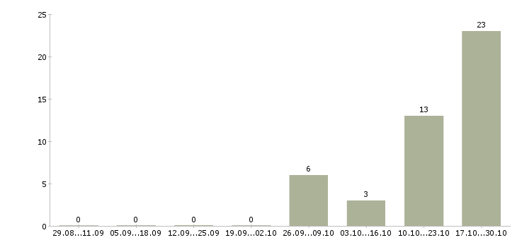 Работа специалист кадровой службы в Красноярске - Число вакансий в Красноярске по специальности специалист кадровой службы за 2 месяца