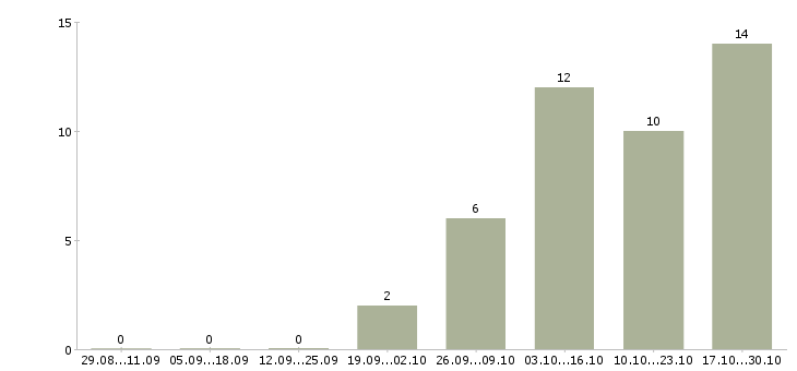 Работа специалист по кадровому делопроизводству в Красноярске - Число вакансий в Красноярске по специальности специалист по кадровому делопроизводству за 2 месяца