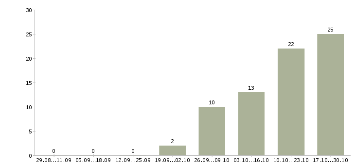 Работа администратор на телефон в Курске - Число вакансий в Курске по специальности администратор на телефон за 2 месяца