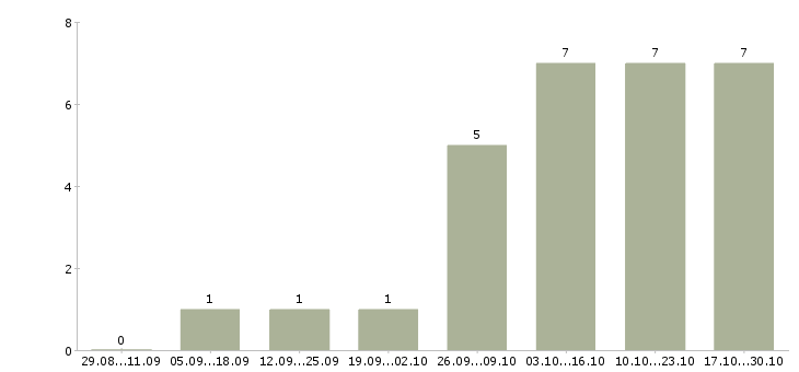 Работа конструктор в Курске - Число вакансий в Курске по специальности конструктор за 2 месяца