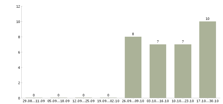 Работа оператор линии в Курске - Число вакансий в Курске по специальности оператор линии за 2 месяца