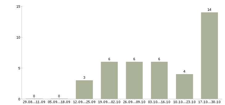 Работа сотрудник интернет магазина в Люберцах - Число вакансий в Люберцах по специальности сотрудник интернет магазина за 2 месяца