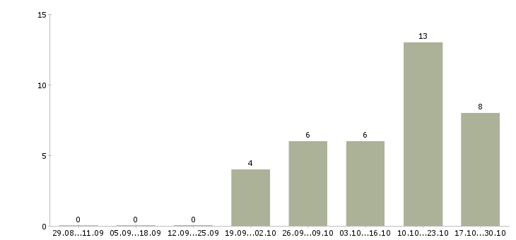 Работа директор охранного предприятия в Москве - Число вакансий в Москве по специальности директор охранного предприятия за 2 месяца