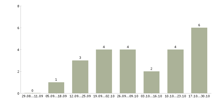 Работа директор интернет магазина в Новокузнецке - Число вакансий в Новокузнецке по специальности директор интернет магазина за 2 месяца