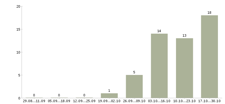Работа оператор call центра в Новокузнецке - Число вакансий в Новокузнецке по специальности оператор call центра за 2 месяца