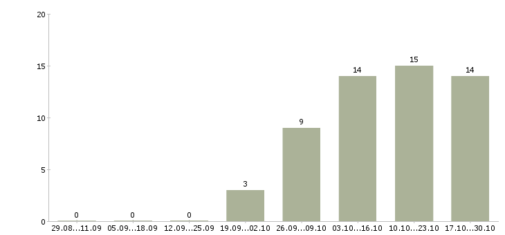 Работа менеджер по продажам техники в Новороссийске - Число вакансий в Новороссийске по специальности менеджер по продажам техники за 2 месяца