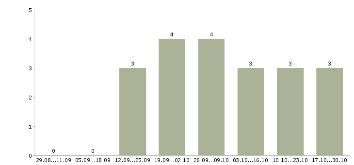 Работа продажа рекламы в Новороссийске - Число вакансий в Новороссийске по специальности продажа рекламы за 2 месяца