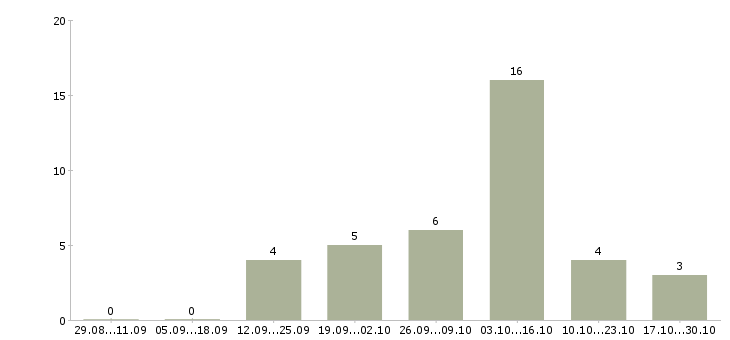 Работа приемщик заказов в Новосибирске - Число вакансий в Новосибирске по специальности приемщик заказов за 2 месяца