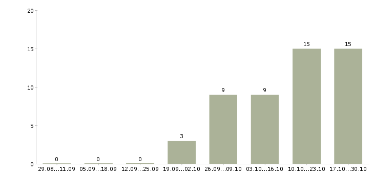 Работа программист c++ в Новосибирске - Число вакансий в Новосибирске по специальности программист c++ за 2 месяца