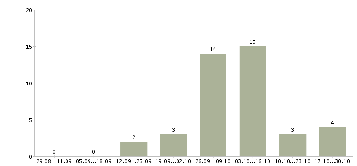 Работа комплектовщик заказов в Оренбурге - Число вакансий в Оренбурге по специальности комплектовщик заказов за 2 месяца