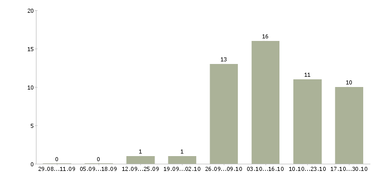 Работа руководитель склада в Оренбурге - Число вакансий в Оренбурге по специальности руководитель склада за 2 месяца