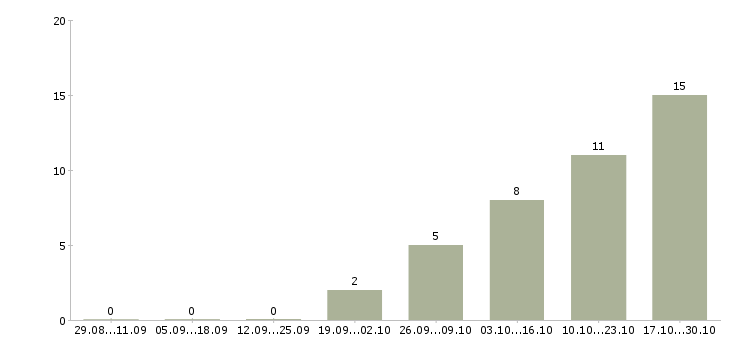 Работа администратор баз данных в Пензе - Число вакансий в Пензе по специальности администратор баз данных за 2 месяца