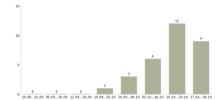 Работа программист javascript в Перми - Число вакансий в Перми по специальности программист javascript за 2 месяца