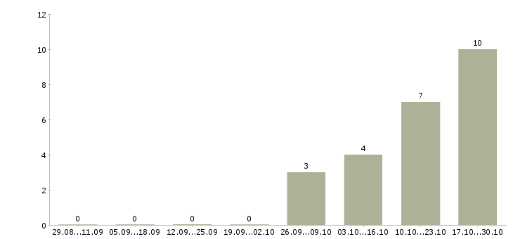 Работа руководитель направления в Подольске - Число вакансий в Подольске по специальности руководитель направления за 2 месяца