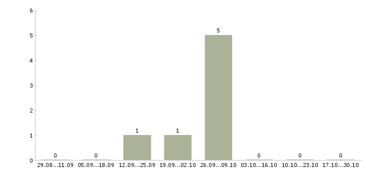 Работа сотрудник охраны в Раменском - Число вакансий в Раменском по специальности сотрудник охраны за 2 месяца
