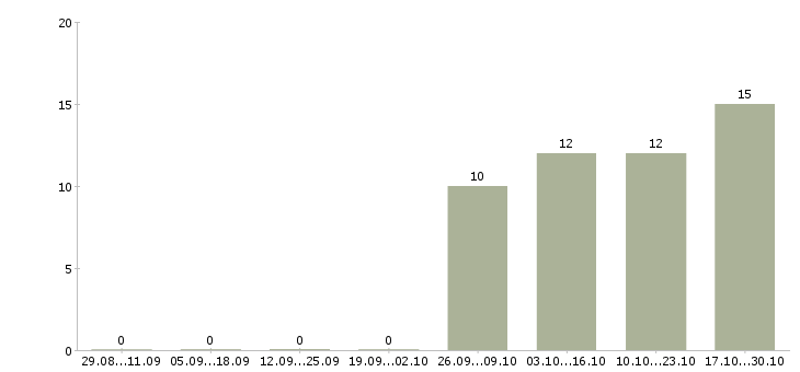 Работа в розница в Рязани - Число вакансий в Рязани по специальности в розница за 2 месяца