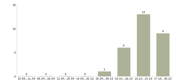 Работа тренер по продажам в Рязани - Число вакансий в Рязани по специальности тренер по продажам за 2 месяца
