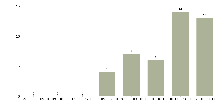 Работа помощник в бизнес в Самаре - Число вакансий в Самаре по специальности помощник в бизнес за 2 месяца