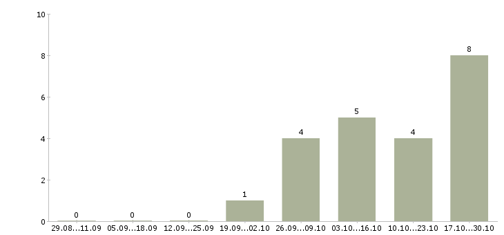 Работа администратор зала в Саратове - Число вакансий в Саратове по специальности администратор зала за 2 месяца