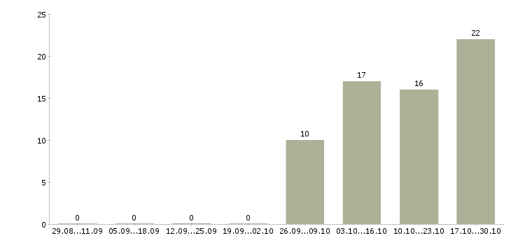 Работа в такси в Саратове - Число вакансий в Саратове по специальности в такси за 2 месяца