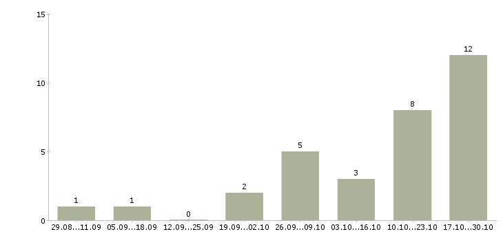Работа консультант 1с в Ставрополе - Число вакансий в Ставрополе по специальности консультант 1с за 2 месяца