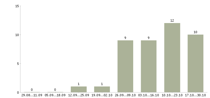 Работа региональный представитель в Сургуте - Число вакансий в Сургуте по специальности региональный представитель за 2 месяца