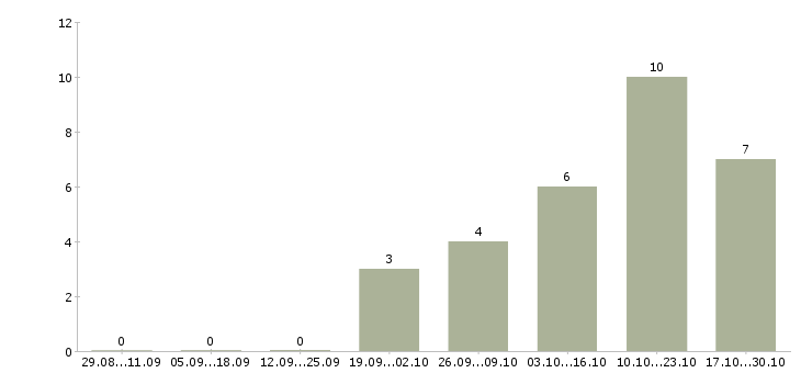 Работа тренер по продажам в Сургуте - Число вакансий в Сургуте по специальности тренер по продажам за 2 месяца