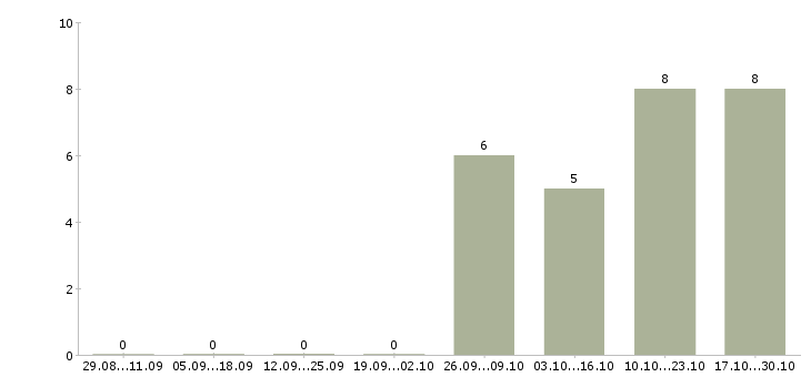 Работа техническая поддержка в Сыктывкаре - Число вакансий в Сыктывкаре по специальности техническая поддержка за 2 месяца
