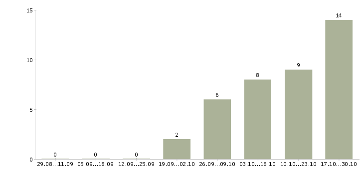 Работа в аэропорту в Тамбове - Число вакансий в Тамбове по специальности в аэропорту за 2 месяца