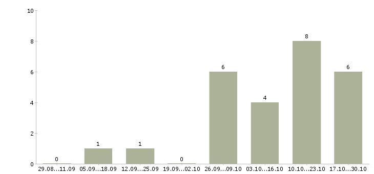 Работа кредитный специалист в Тамбове - Число вакансий в Тамбове по специальности кредитный специалист за 2 месяца