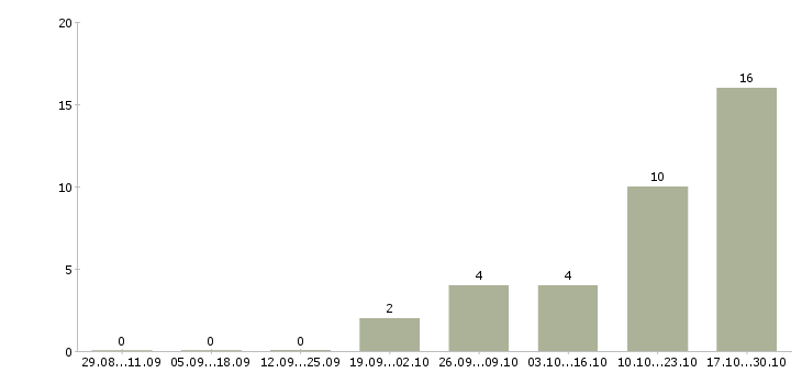 Работа администратор проекта в Твери - Число вакансий в Твери по специальности администратор проекта за 2 месяца