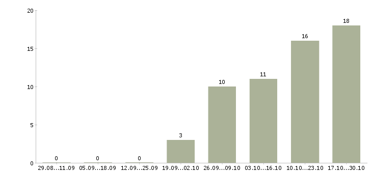 Работа оператор склада в Твери - Число вакансий в Твери по специальности оператор склада за 2 месяца