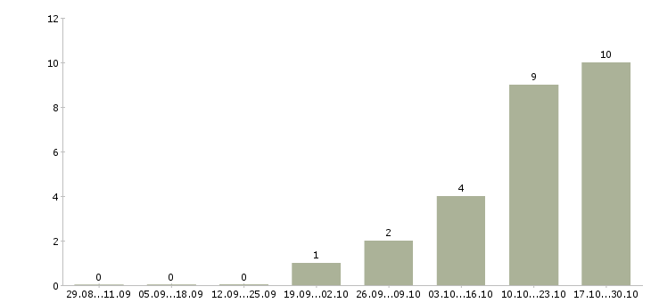 Работа администратор интернет магазина в Туле - Число вакансий в Туле по специальности администратор интернет магазина за 2 месяца