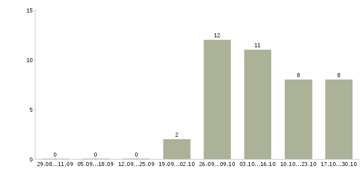 Работа кредитный специалист в Туле - Число вакансий в Туле по специальности кредитный специалист за 2 месяца