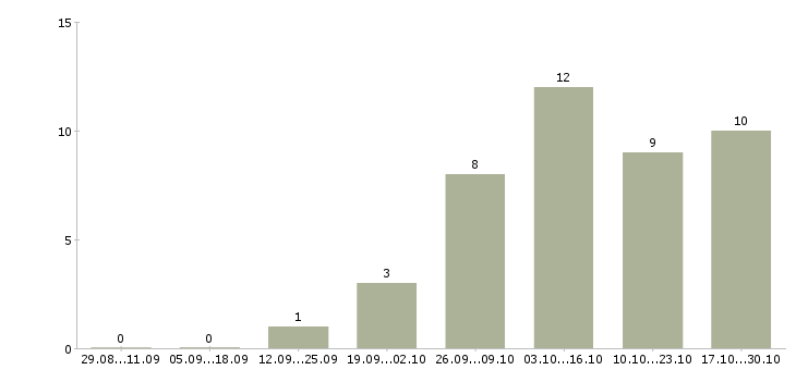 Работа начальник технического отдела в Туле - Число вакансий в Туле по специальности начальник технического отдела за 2 месяца