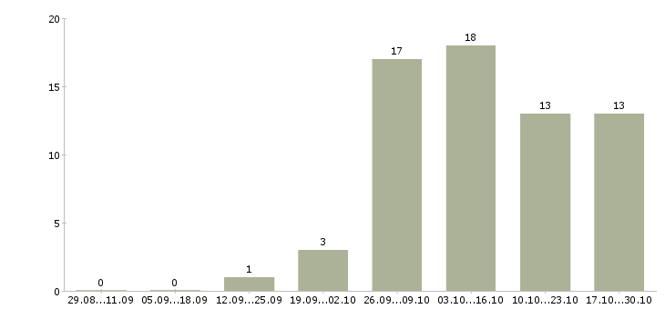 Работа проектировщик в Туле - Число вакансий в Туле по специальности проектировщик за 2 месяца