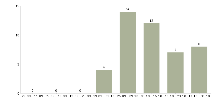 Работа терапевт в Туле - Число вакансий в Туле по специальности терапевт за 2 месяца