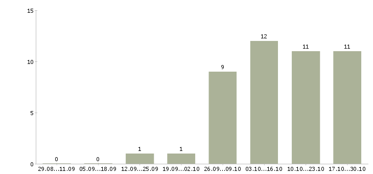 Работа отдел кредитования в Тюмени - Число вакансий в Тюмени по специальности отдел кредитования за 2 месяца