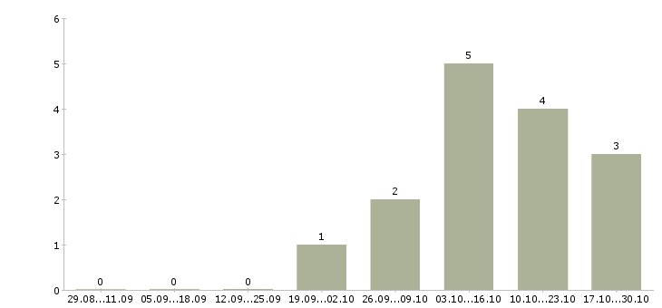 Работа интернет маркетолог в Уфе - Число вакансий в Уфе по специальности интернет маркетолог за 2 месяца