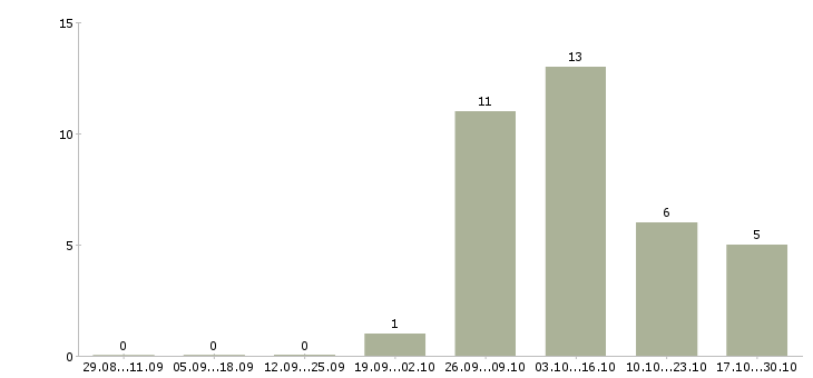 Работа ремонтник в Уфе - Число вакансий в Уфе по специальности ремонтник за 2 месяца
