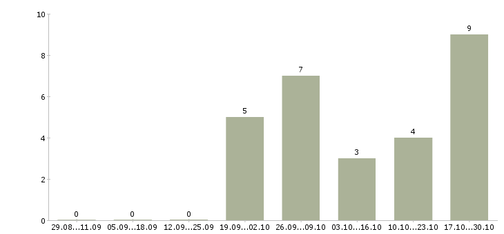 Работа специалист по мотивации персонала в Уфе - Число вакансий в Уфе по специальности специалист по мотивации персонала за 2 месяца