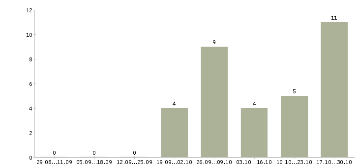 Работа технический эксперт в Уфе - Число вакансий в Уфе по специальности технический эксперт за 2 месяца
