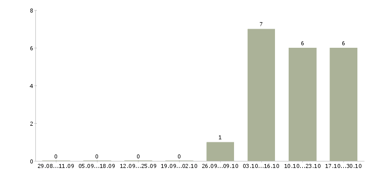 Работа консультант по косметике в Хабаровске - Число вакансий в Хабаровске по специальности консультант по косметике за 2 месяца