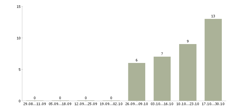 Работа директор по качеству в Чебоксарах - Число вакансий в Чебоксарах по специальности директор по качеству за 2 месяца
